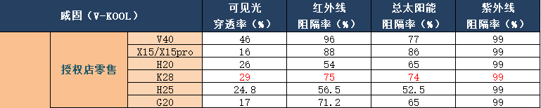 威固K28产品性能参数表