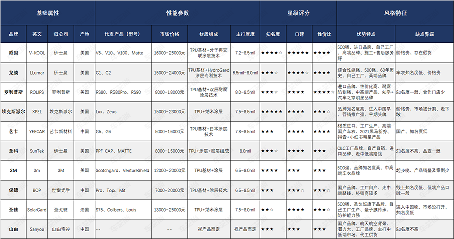 各隐形车衣品牌参数及性价比表格.png